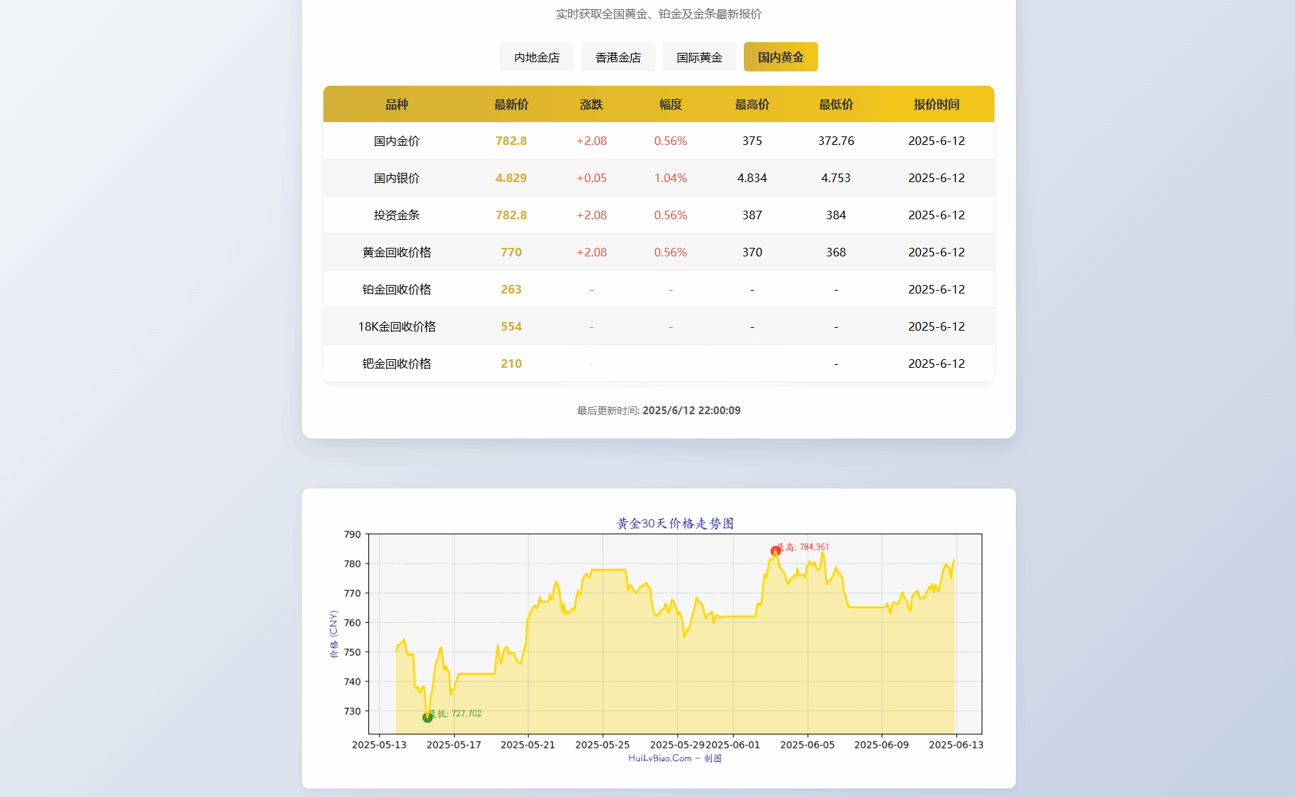 黄金行情查询系统 HTML 源码 支持内地香港金价同步