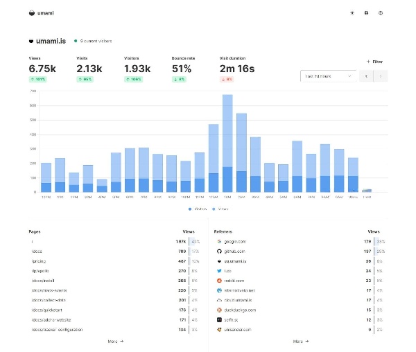 UmamiV3.0.2开源网站统计工具轻量部署方案